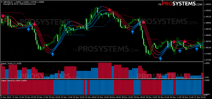Forex Sniper Indicator Review 