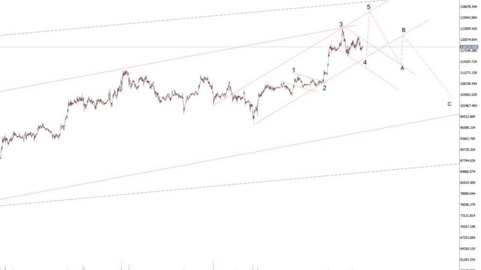 Elliott Wave Pattern