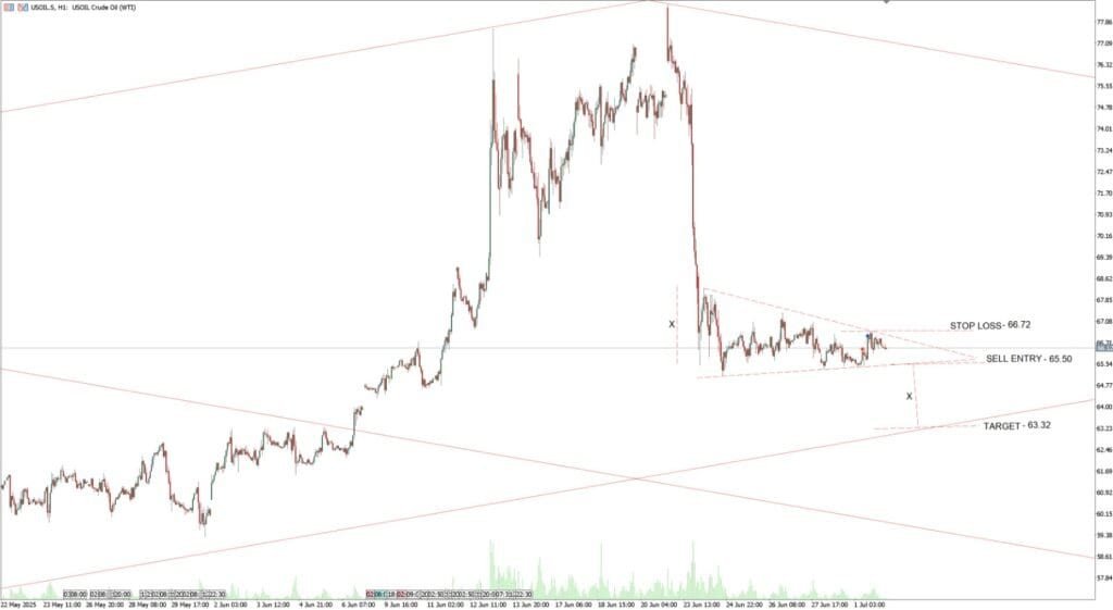 US Oil Trade Setup: Short from 65.50 with Target at 63.32